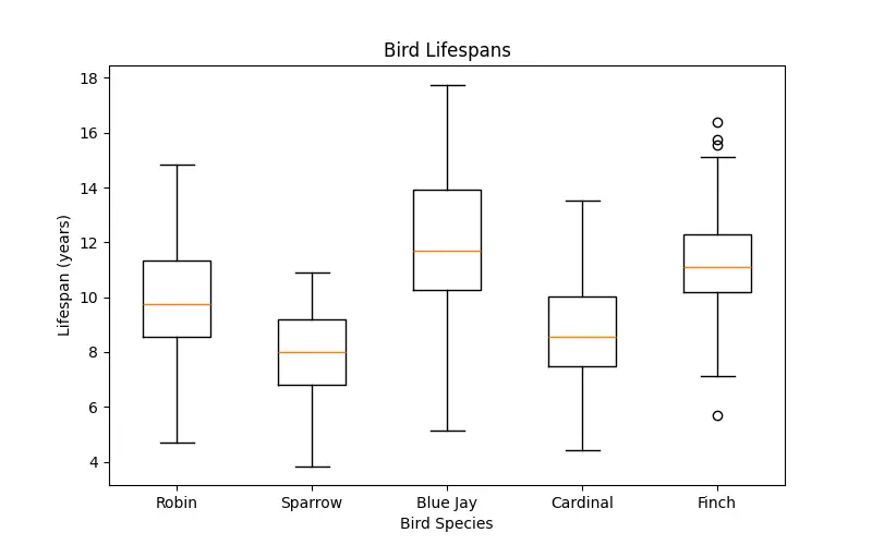 Chart of bird lifespans
