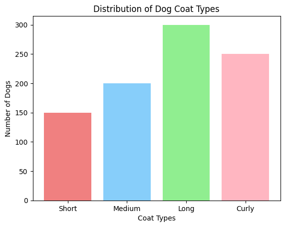 A diagram showing the different coat types of dogs (short, medium, long, curly) with examples of eac